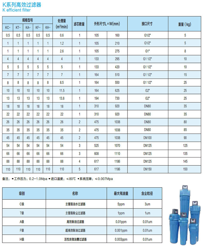 精密過濾器參數(shù)