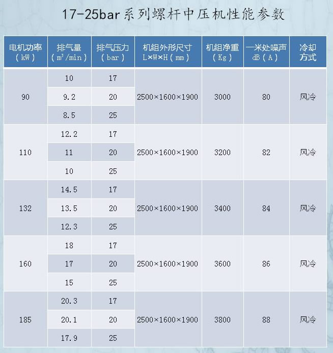 中壓螺桿空壓機參數(shù)
